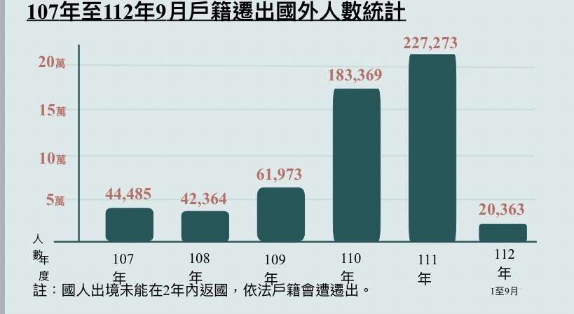 快新聞/韓國瑜稱移民人數增3倍 移民署嚴斥非事實:以偏概全擾亂社會穩定