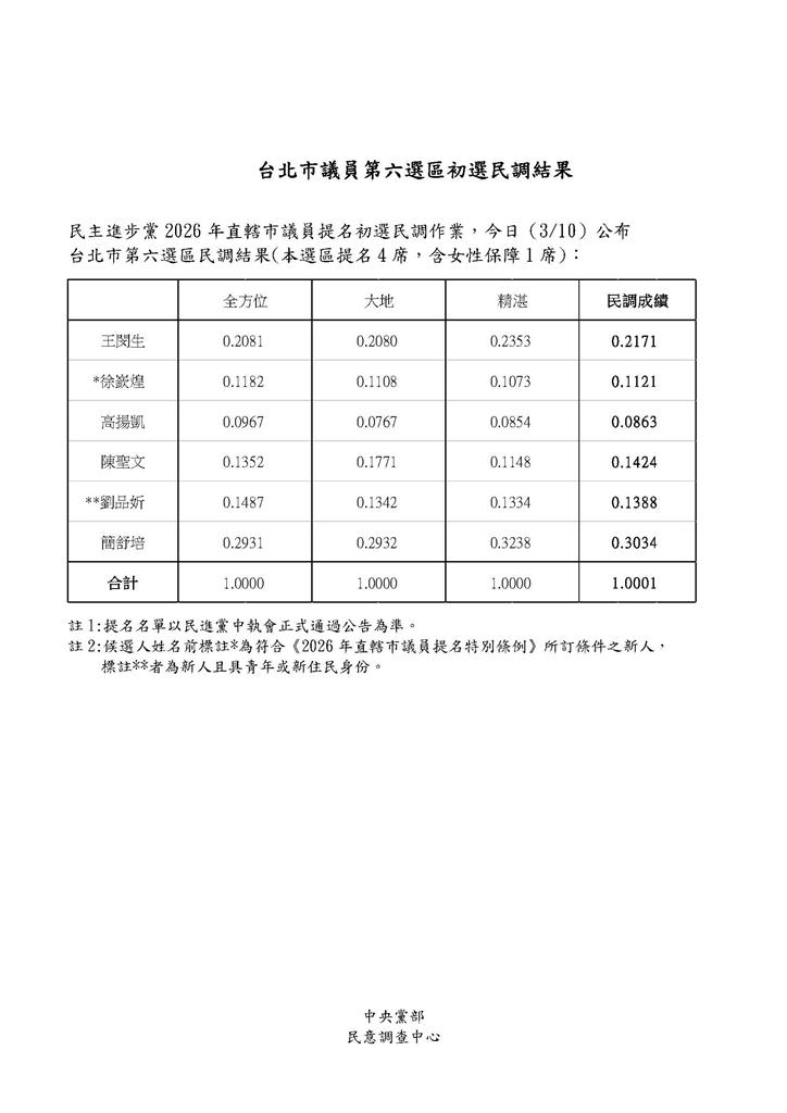 快新聞／綠台北六選區議員初選出爐　2現任議員、陳聖文與劉品妡出線