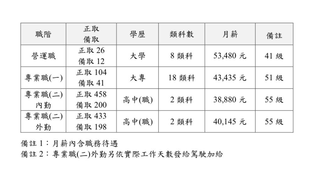 快新聞/郵政公司最高5.3萬召千人!考生得搬「30公斤郵袋」 甄試結果3/7揭曉