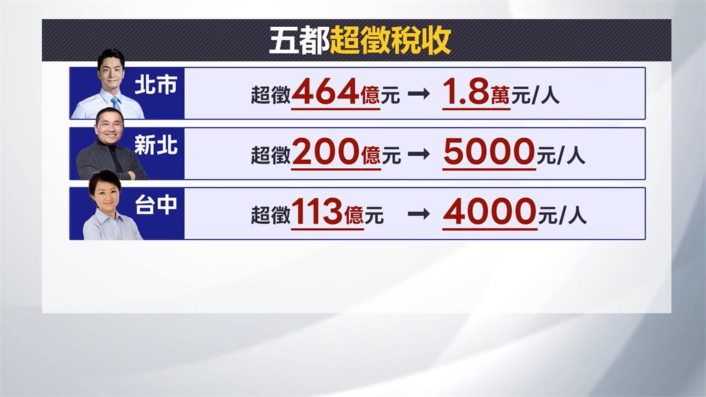「普發」迴力鏢！　台南將研議　藍營首長不吭聲　議員酸：雙標