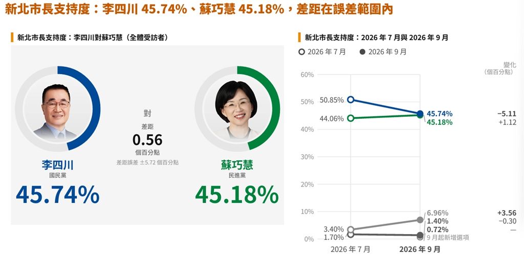 快新聞／新北藍營出大事了？最新民調蘇巧慧、李四川纏鬥　完整交叉分析曝光