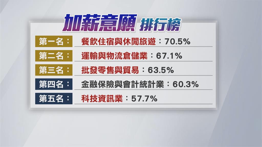 邊境解封！餐飲業紛加薪　「這企業」起薪上看52k