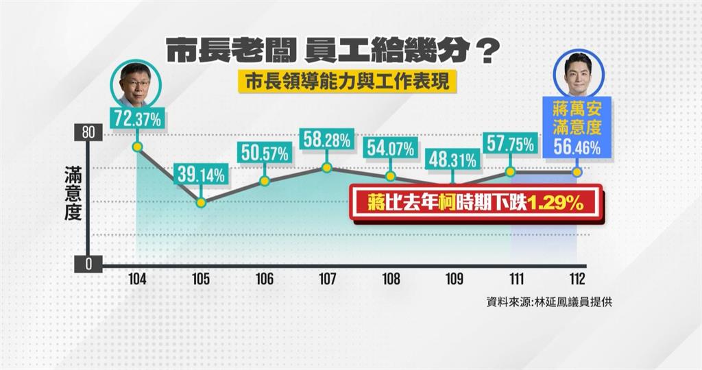 蔣萬安市府員工滿意度56.46%　議員：人緣比柯好、表現較柯差