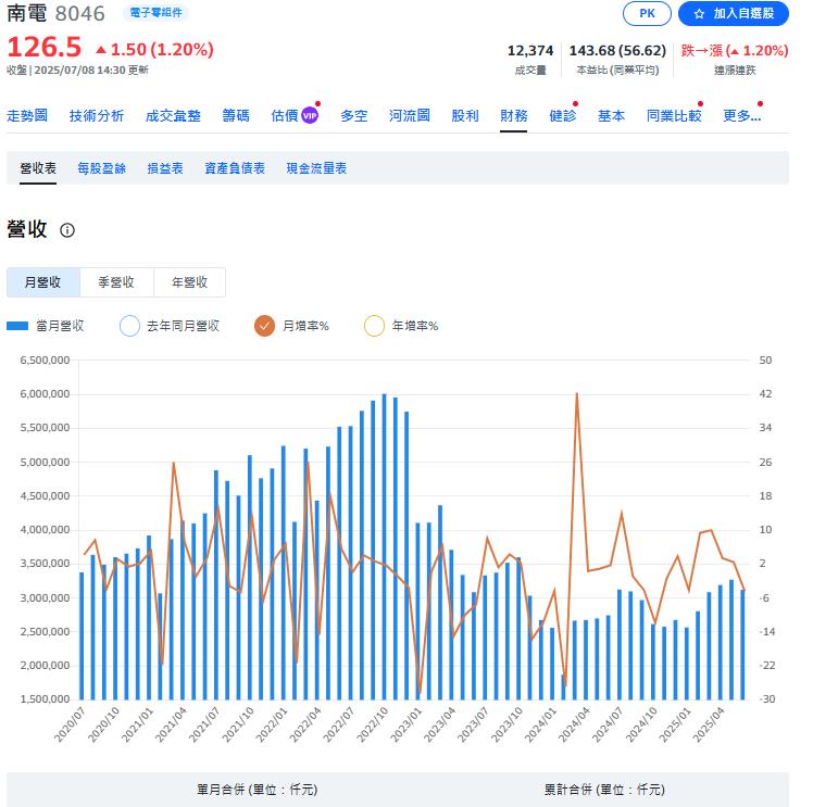 PCB再起   三雄股價南電強勢領頭