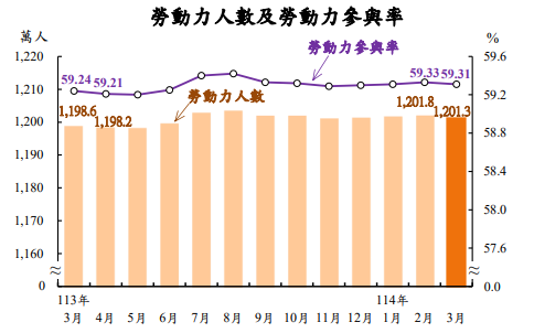 主計總處3月人力資源調查結果 失業率3.35% 這類人居然失業率最高