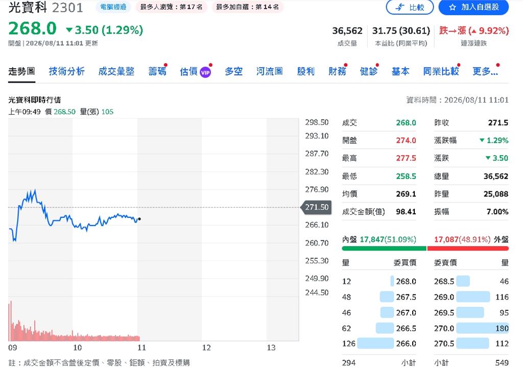 光寶炸了！7月營收190億狂增38%　