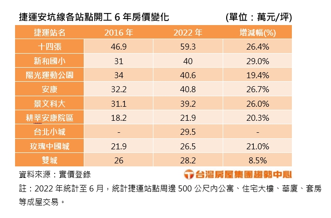 安坑輕軌「頭尾兩站」房價差一倍　 這站成新店「房市新貴區」
