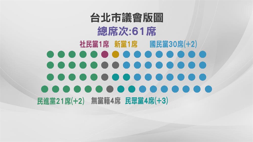第三勢力崛起! 北市議員選戰民眾黨4人出線