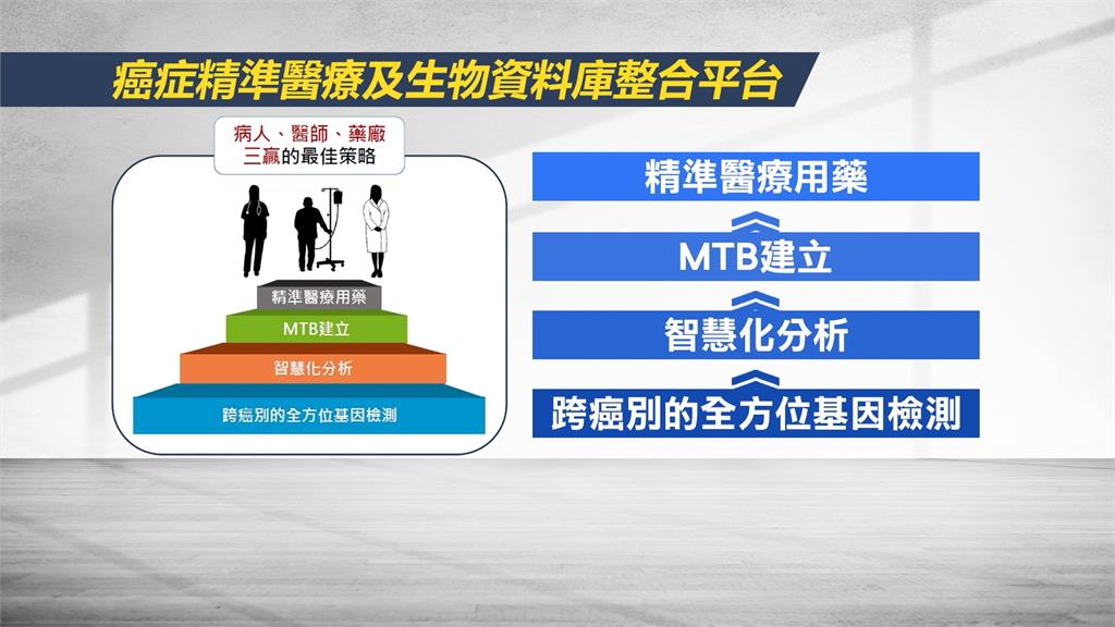 NGS納健保上路! 首座本土癌症基因庫造福2萬癌友
