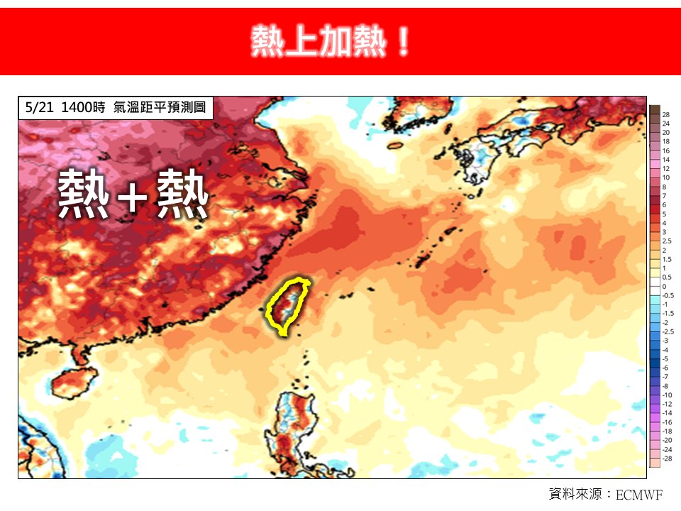 5月高溫衝破30年平均「熱上加熱」!專家曝「這1日前」:天天狂飆30度↑