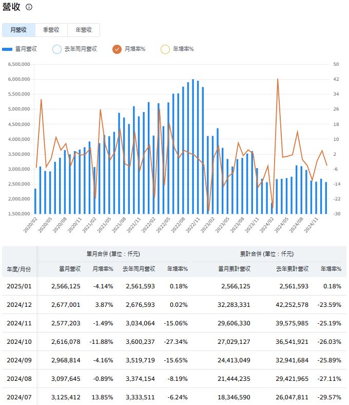 AI商機爆發 南電業績回溫 持續吸引市場目光