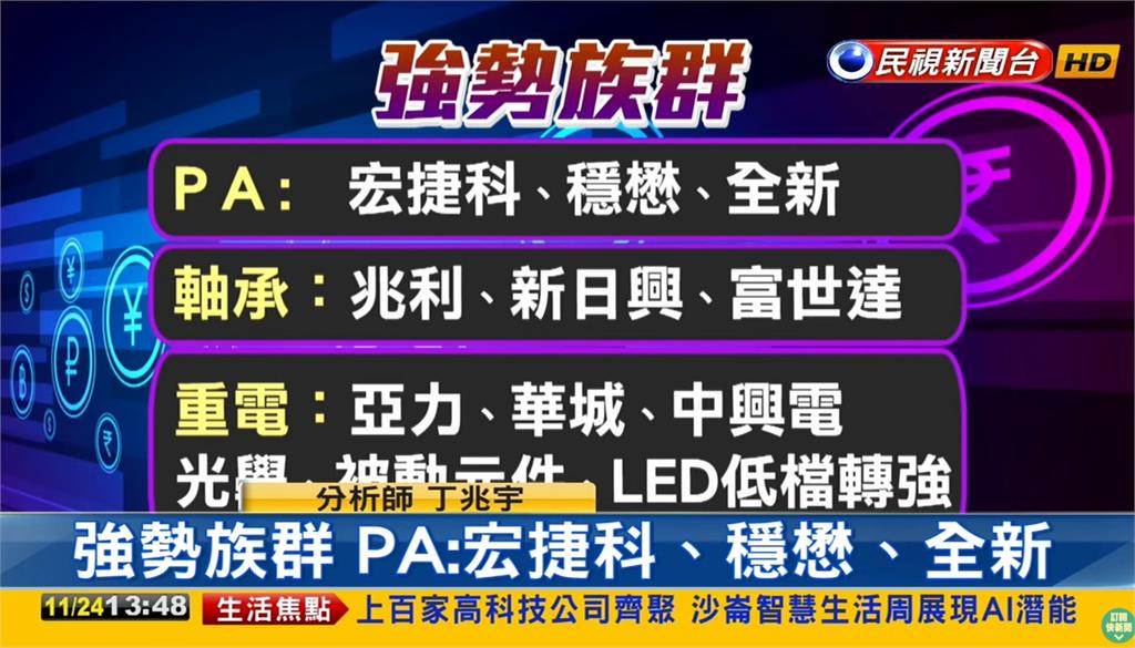 台股看民視／AI回檔…指數小跌7點！分析師曝「強勢族群」點未來關鍵