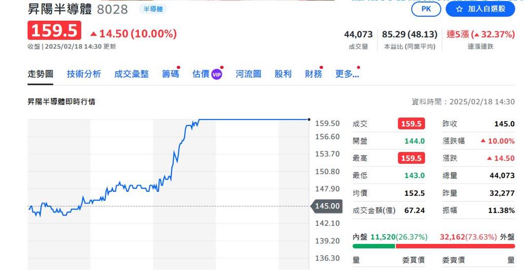 跟著台積高飛 昇陽半每股EPS創新高 股價漲停 網友急問:還能買嗎