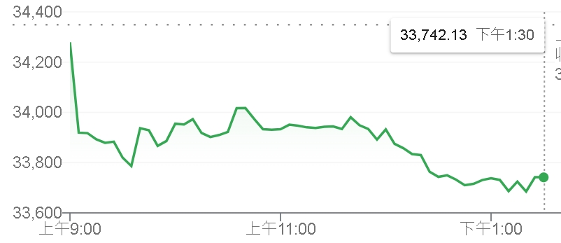 中東戰火燒台股！慘崩658點收33689點　「這些概念股」逆勢漲停