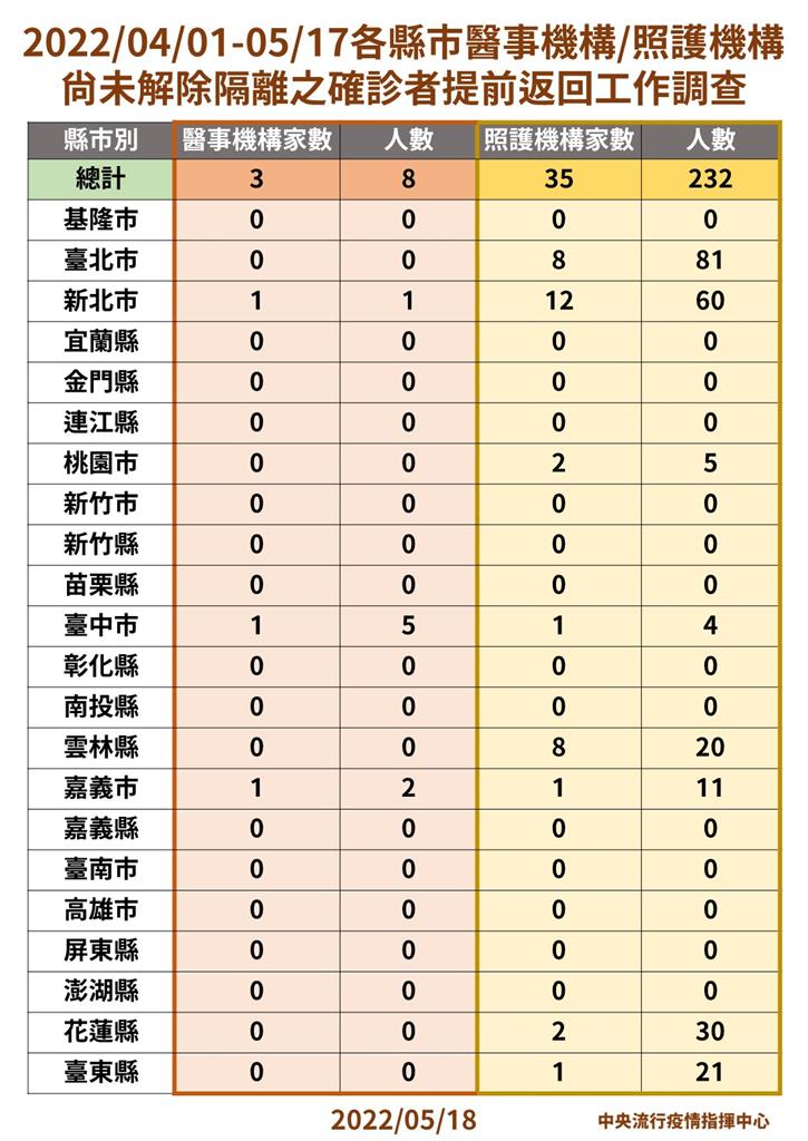 快新聞／確診醫護、照服員提前返工　累計240人被召回工作