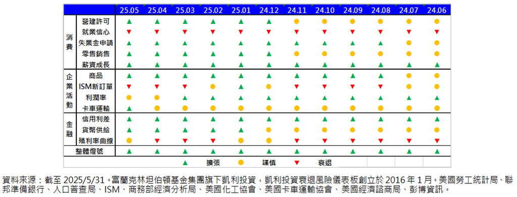 隨關稅與預算問題獲得解決 美股有望重回多頭