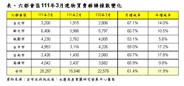 國內自住置產需求旺!六都3月交易年增11.9 % Q1交易量創11年新高