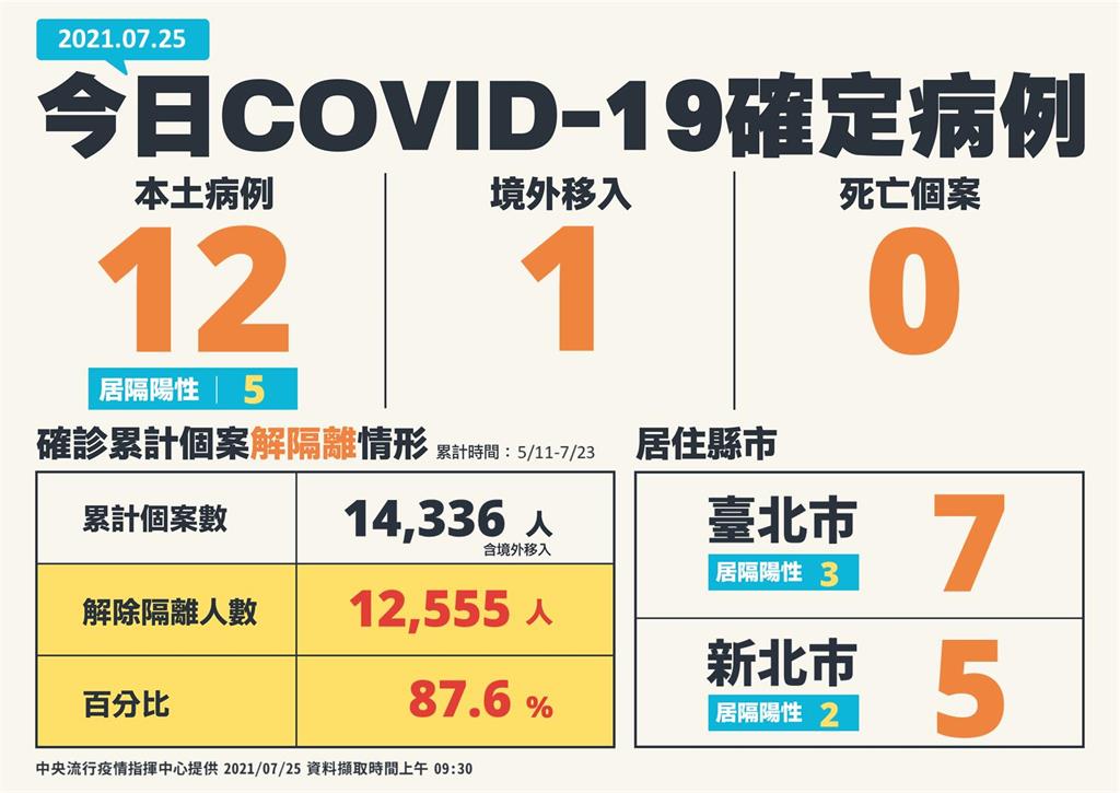 快新聞／本土再增12例、無死亡！ 台北7例最多、新北5