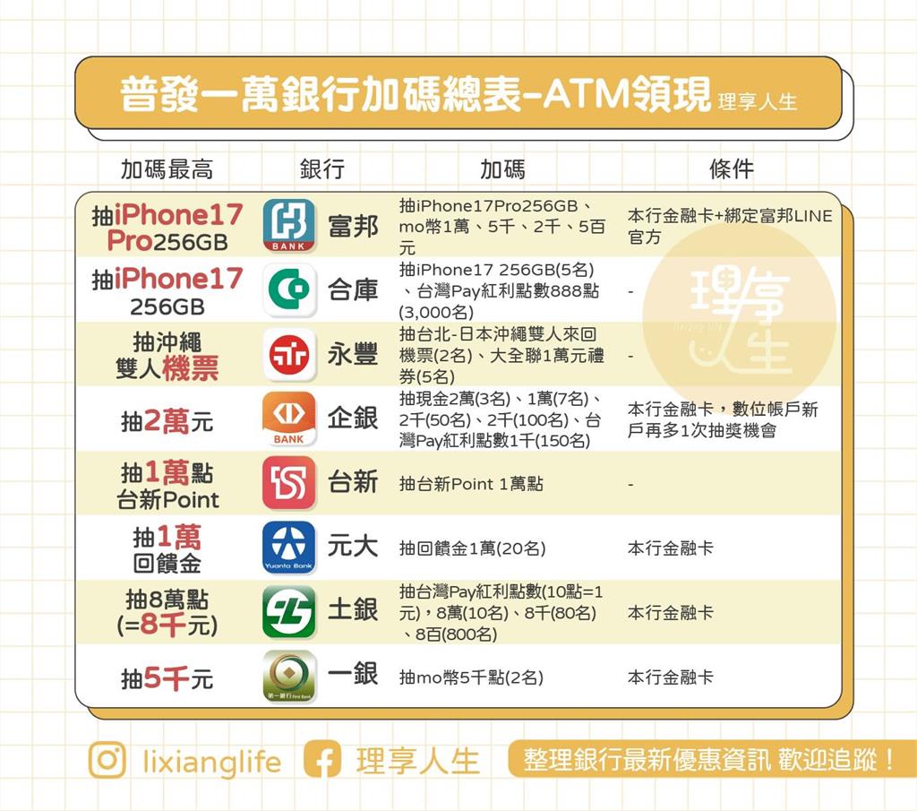 最新/普發現金登記入帳銀行優惠整理!16間銀行有加碼活動不要錯過