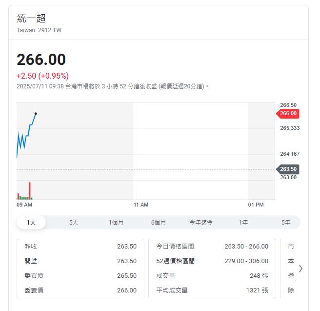 統一集團公布六月營收 統一超6月營收288億