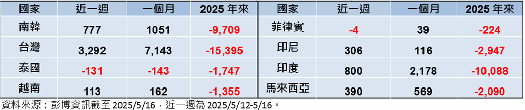 美中關稅戰暫休兵 全球股市上漲同慶