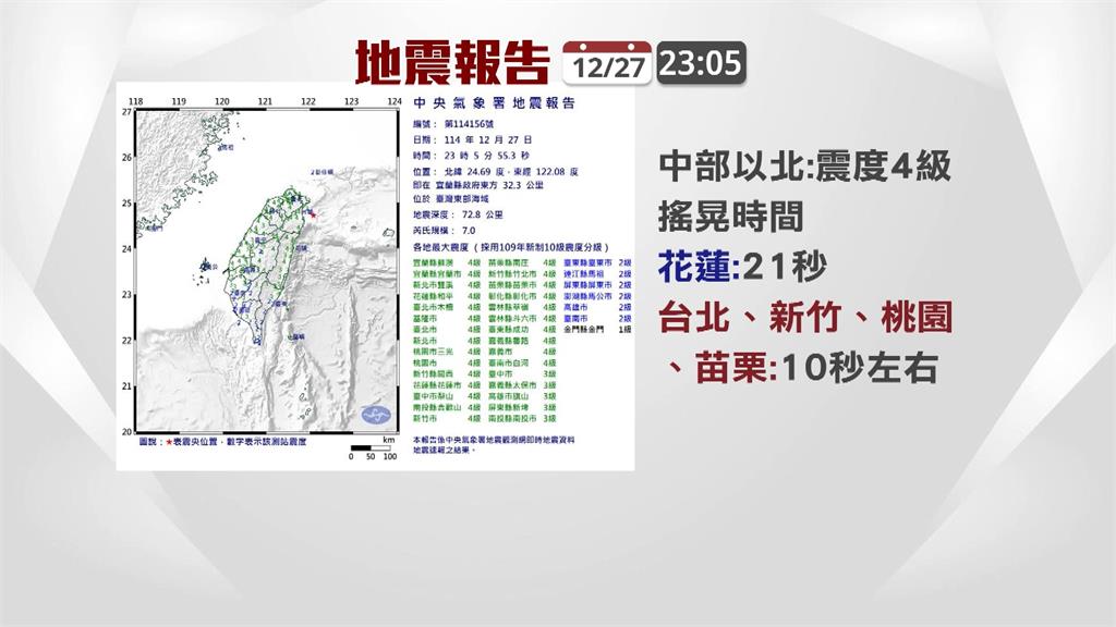 1227規模7.0地震! 繼921.0403後最大 專家:注意餘震
