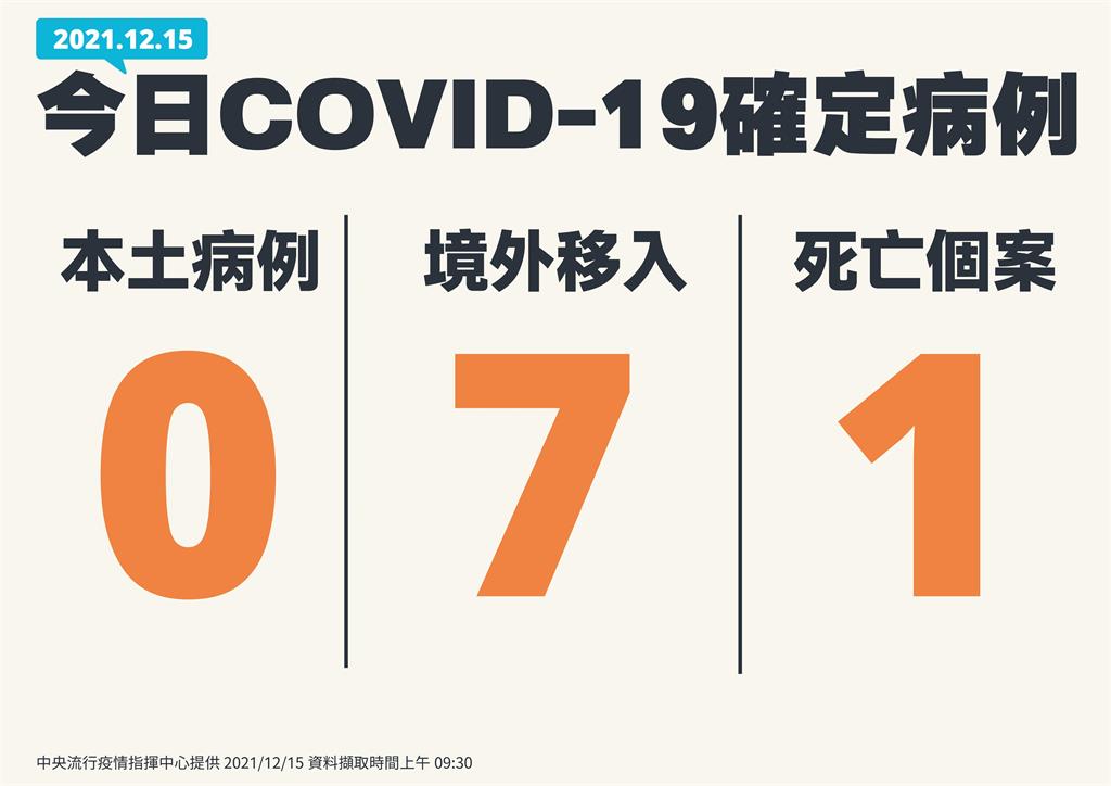 快新聞/本土再「+0」、增1死! 境外移入增7例
