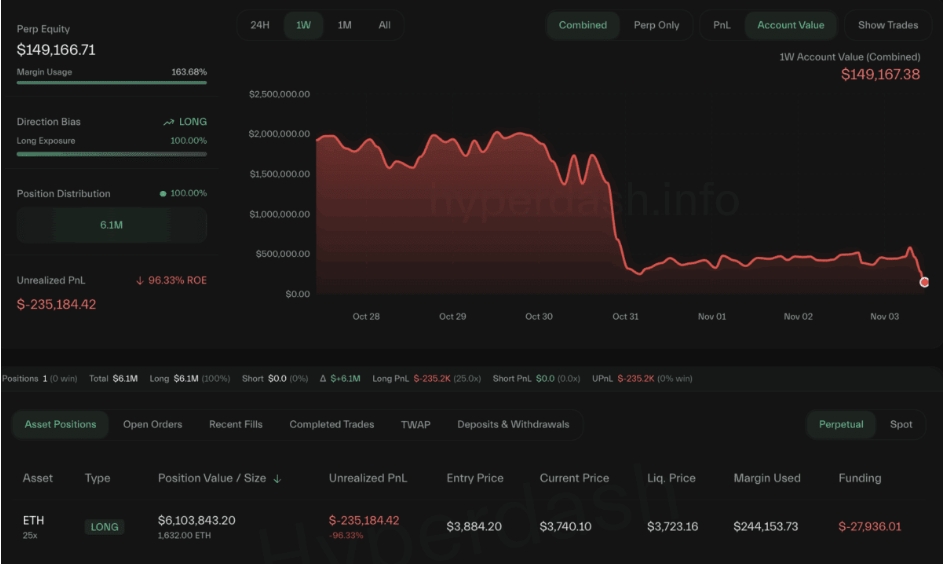 黃立成幣圈再被清算!「2虛幣」遭強制平倉...帳戶淨值剩15萬美元