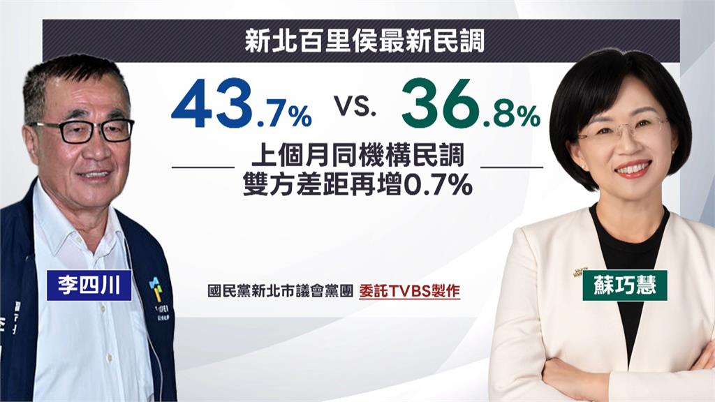 新北市長最新民調！李四川43.7%　領先　「這族群」超挺蘇巧慧