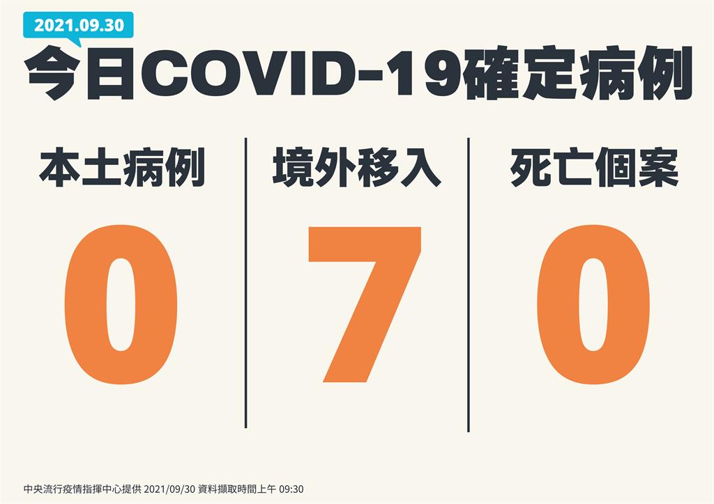 快新聞／今0本土、0死亡！　7例境外移入