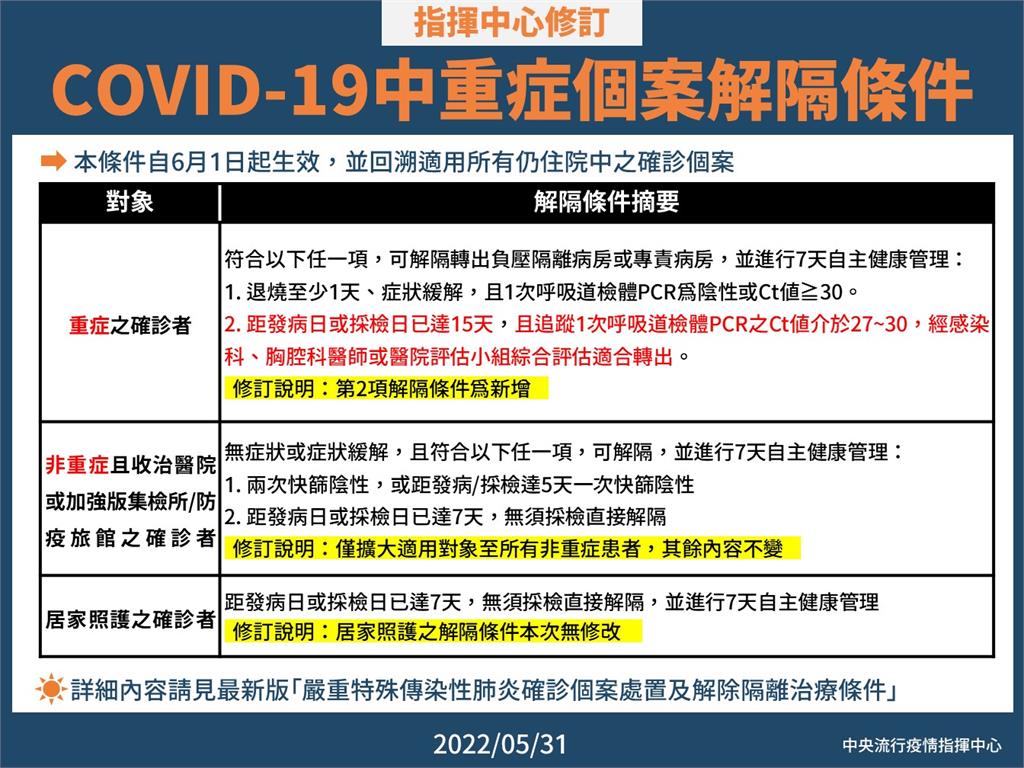 快新聞／明起放寬中重症解隔條件「可回溯」！　重症發病15天Ct值＞27可轉出專責病房