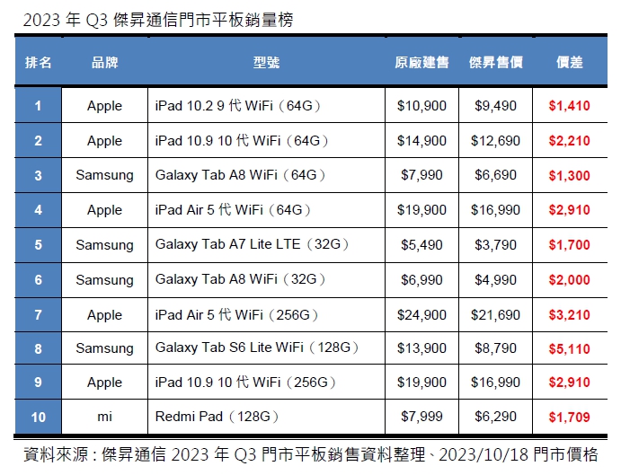 2023年Q3平板銷量Top 10! 這些平板最搶手!