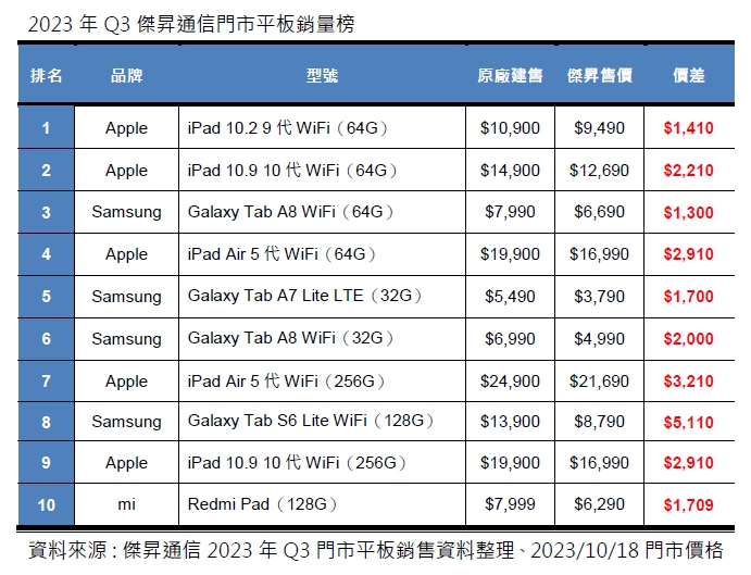 2023年Q3平板銷量Top 10! 這些平板最搶手!