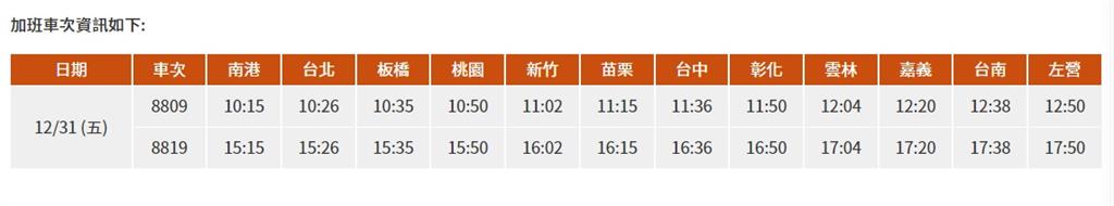 快新聞/高鐵今加開2班「南下全車自由座列車」 加強元旦假期旅運