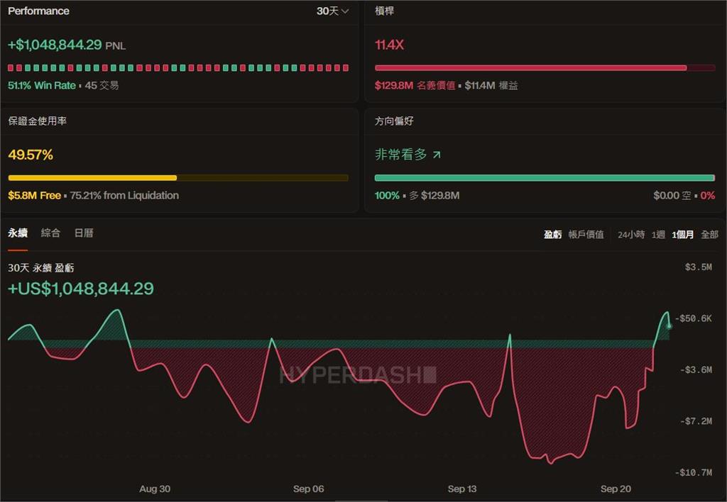 麻吉大哥的逆襲！比特幣衝破87000美元　多單槓桿一夜賺超過1.6億台幣