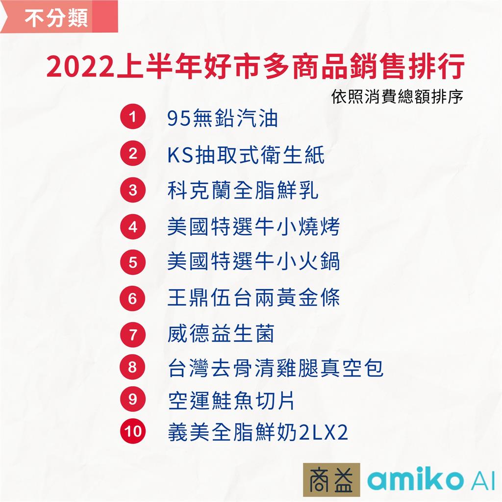 美式賣場上半年銷售排行出爐！第一名全台「僅3分店」有賣　網讚：省超多