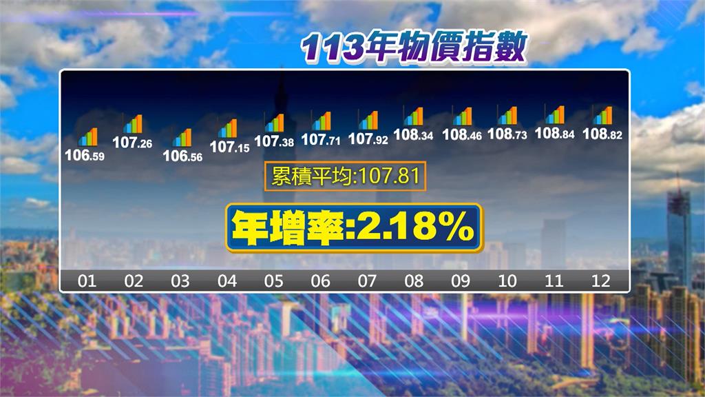 春節漲價效應　1月CPI年增率飆2.66%　創11個月新高