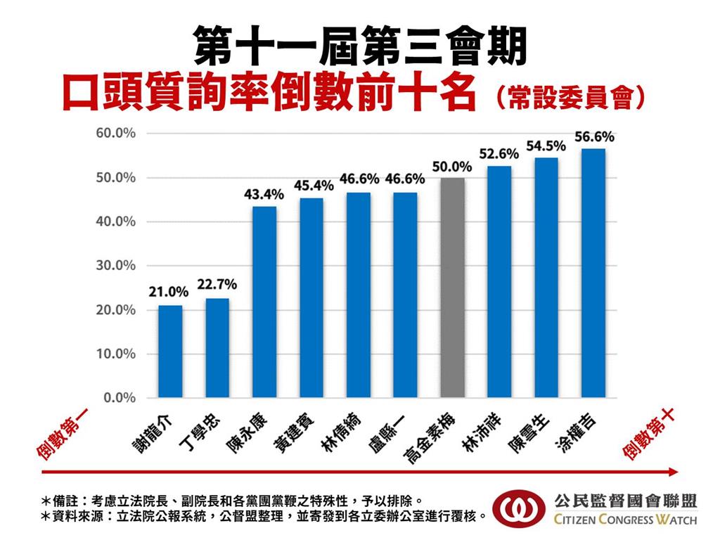 快新聞／誇張！藍營上會期質詢率、法案審查率均墊底　最混立委名單曝光