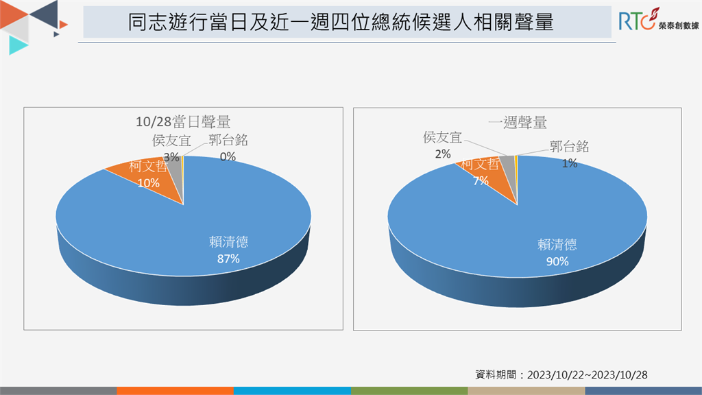 快新聞／狠甩其他對手！唯一到場力挺同志遊行　賴清德單日聲量近9成