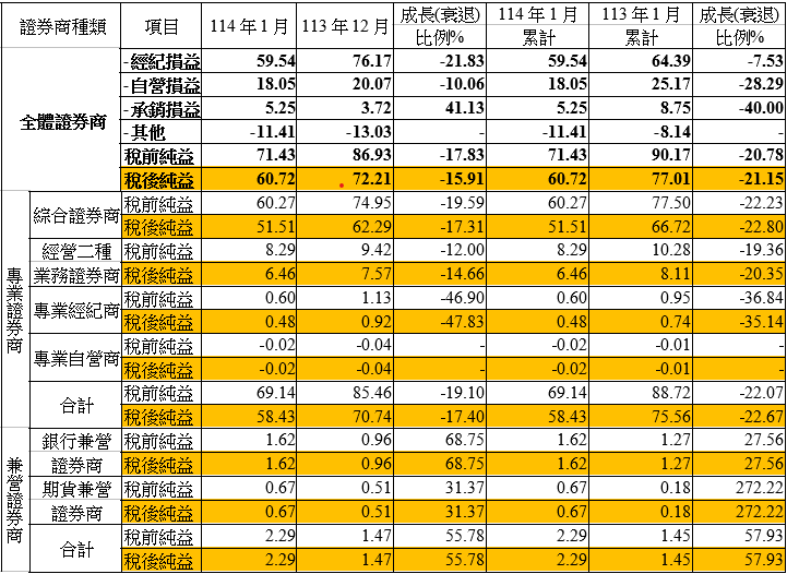 全體證券商1月稅後淨利60.72億元　月衰退15.91%