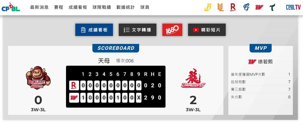 快新聞／第六戰MVP！徐若熙7局7K無四死0失分　味全2:0勝桃猿