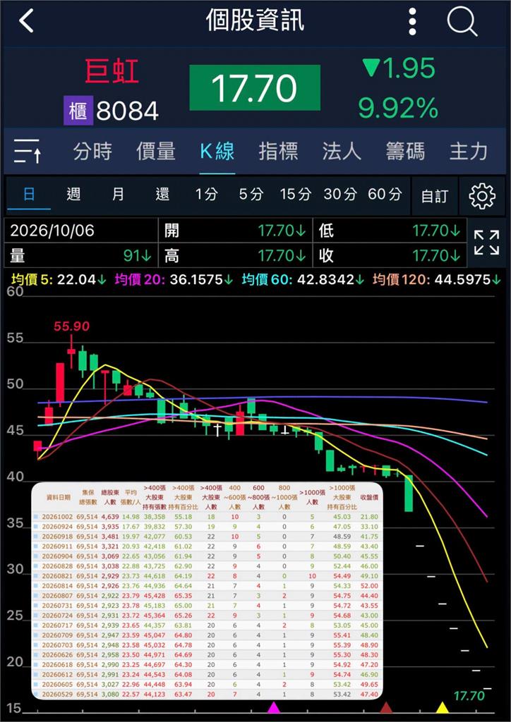 越跌越買?「這檔」股價8天跌56% 投資達人見「股東人數暴增」傻了