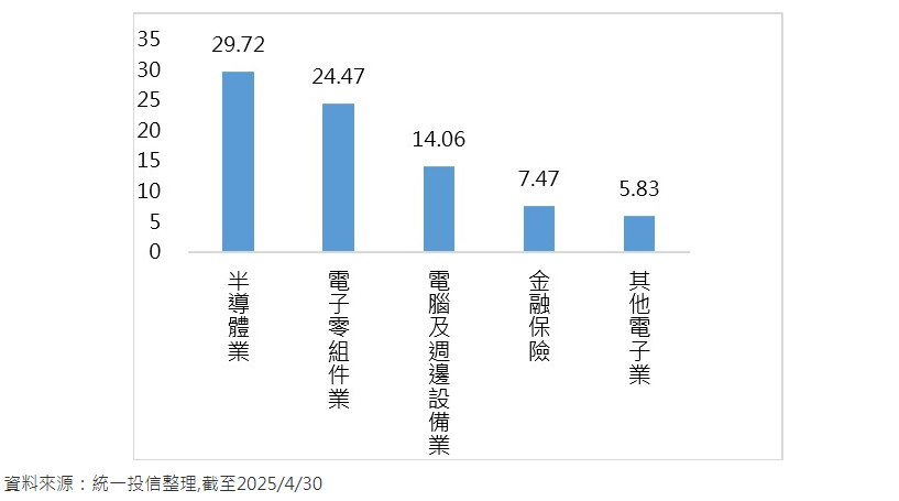 市場持續震盪 專家:維持選股不選市策略