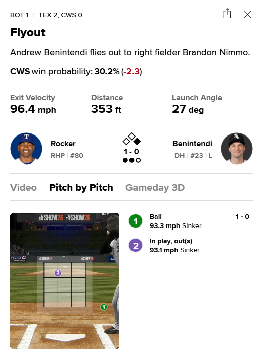 MLB(影)／「莫」可能啦！遊騎兵外野手尼莫「翻牆搶劫開轟」白襪球迷隔網崩潰