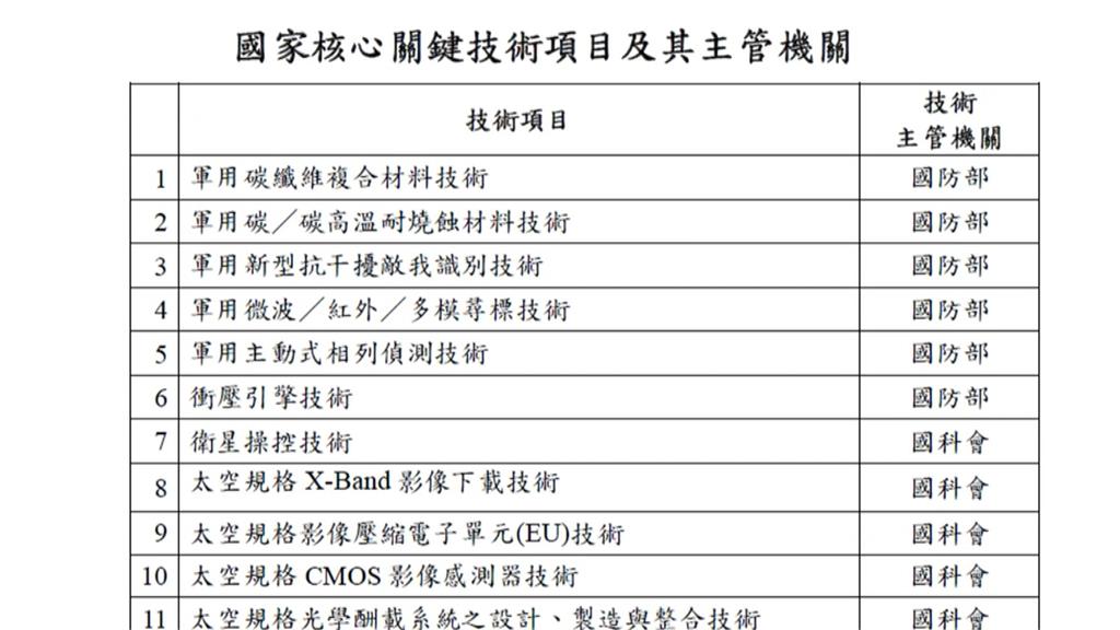 確保國安措施升級! 卓揆:管制中生修讀關鍵技術