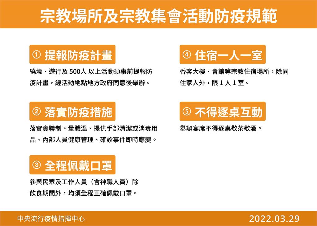 快新聞／清明祭祖掃墓3措施曝！繞境需打滿3劑疫苗　不得鑽轎腳、搶轎