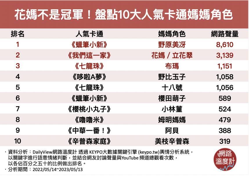 《我們這一家》花媽不是冠軍？盤點10大人氣卡通媽媽角色　你的母親最像誰？