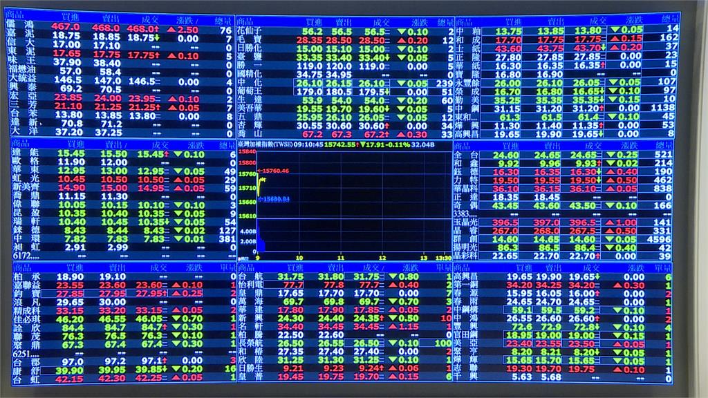 聯準會升息1碼道瓊重挫530點　台積電強勢領軍台股黑翻紅