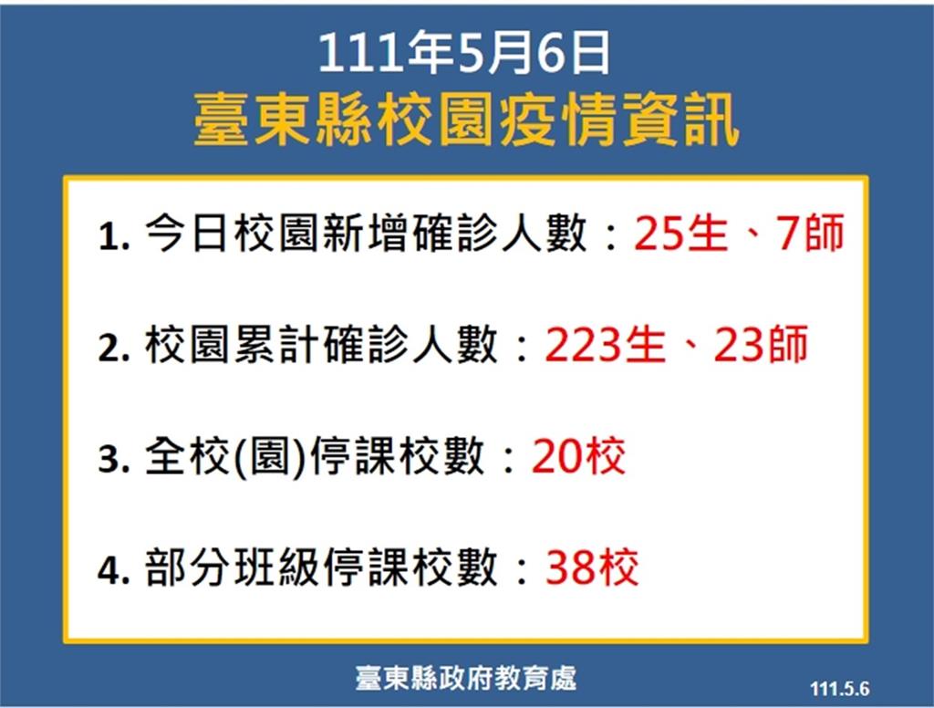 快新聞／台東+169例！長濱鄉爆群聚20人染疫　老人機構再增4人確診