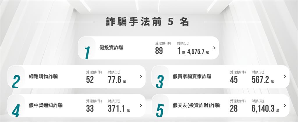 國人2個月被詐騙246億!網見「這網站」數據嘆:陳梅慧擋到他們利益